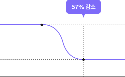 57% 감소