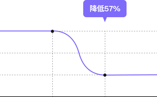 降低57%