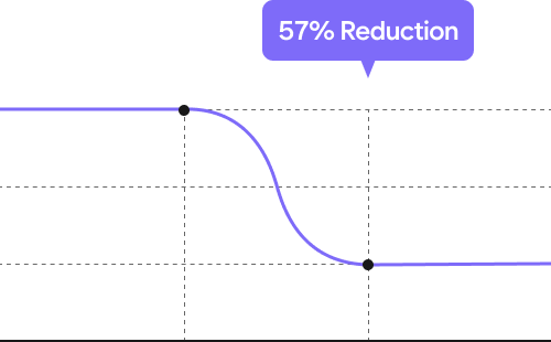 57% Reduction